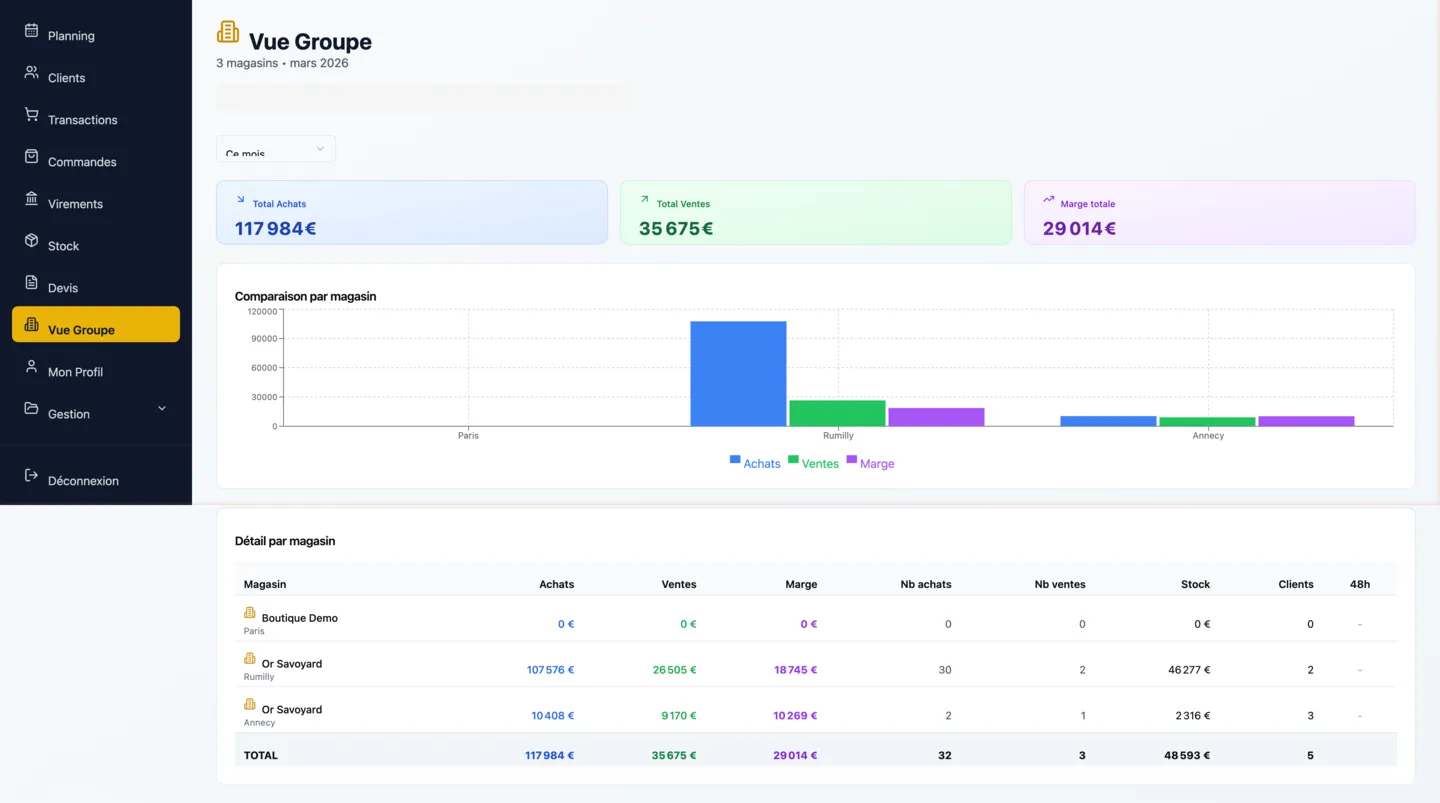 Dashboard groupe consolidé avec CA, achats, ventes et marge par magasin